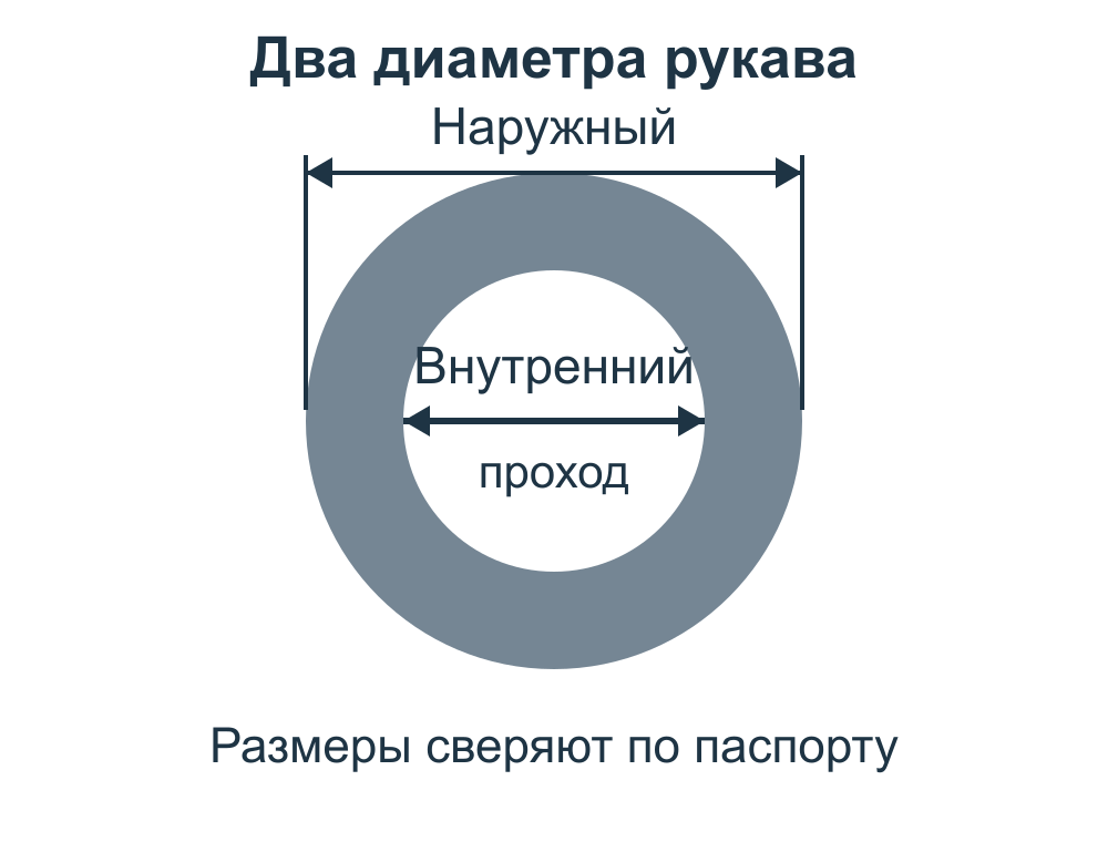 Внутренний диаметр измеряют по проходному отверстию рукава, наружный — по внешней оболочке