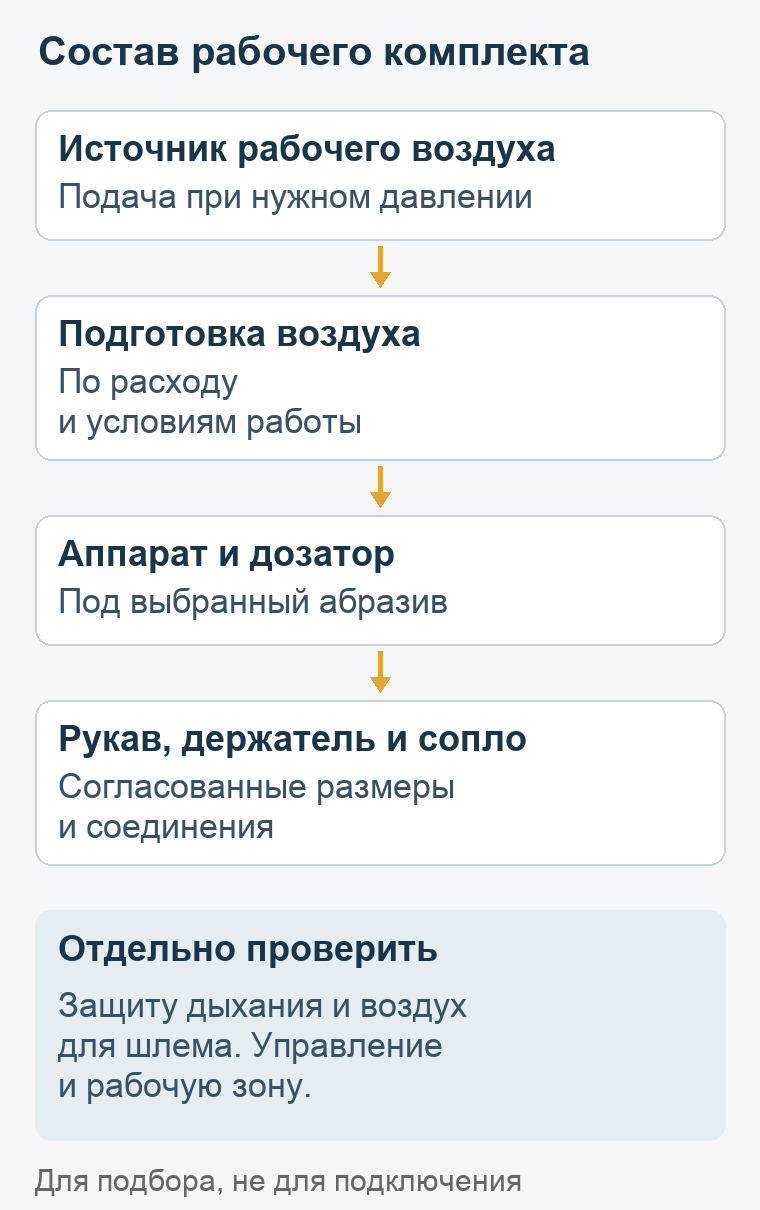 Состав рабочего комплекта: источник воздуха, подготовка воздуха, аппарат и дозатор, рукав, держатель и сопло; отдельно проверяют защиту дыхания, управление и рабочую зону
