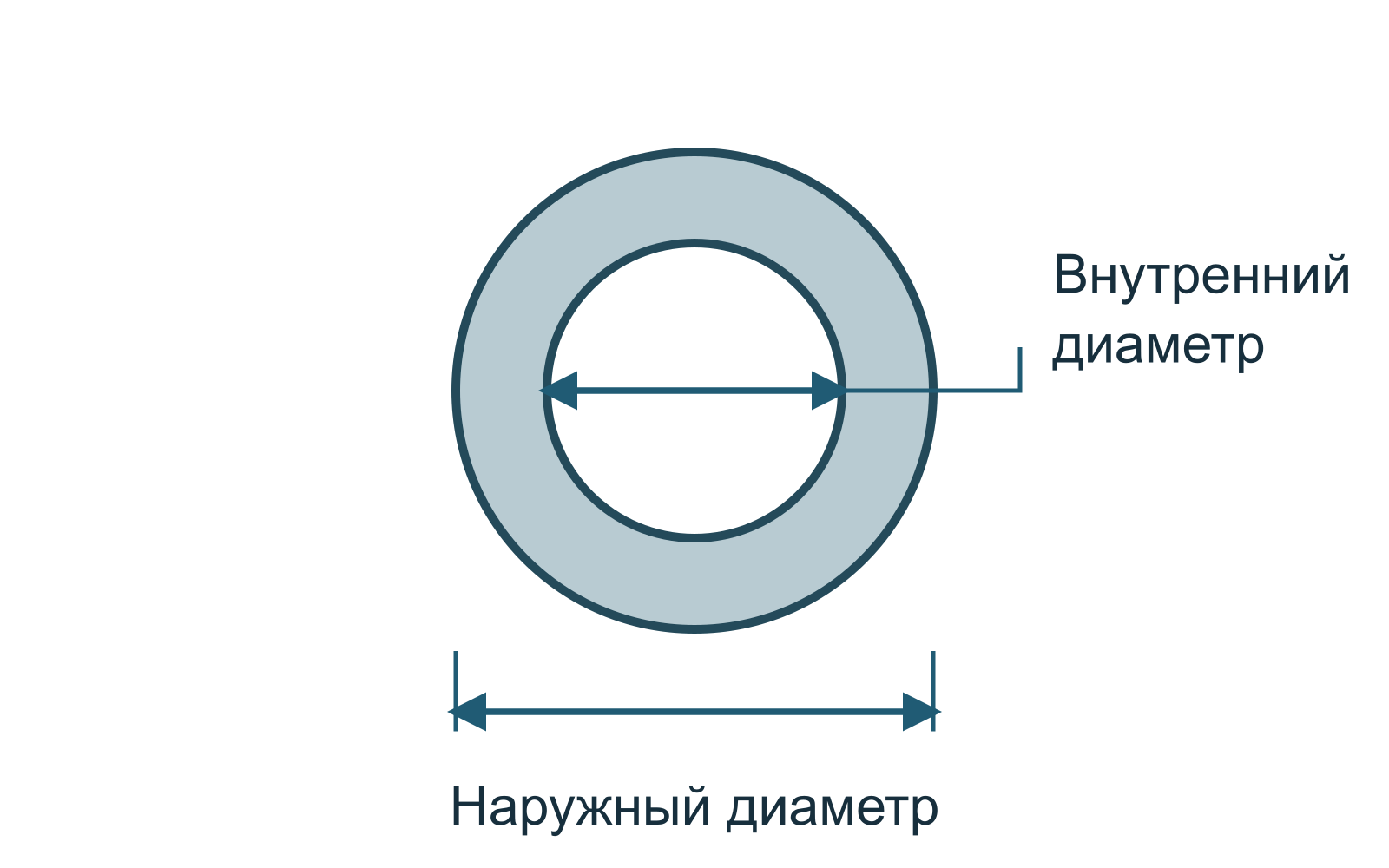 Внутренний диаметр канала и наружный диаметр шланга
